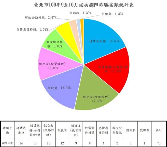 警方表示今年已查获150余名诈欺车手、收簿手。（警方提供，文：陈鸿伟）