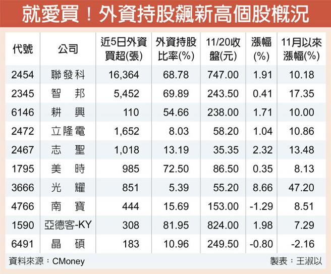就爱买！外资持股飙新高个股概况