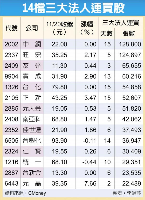 14檔三大法人連買股