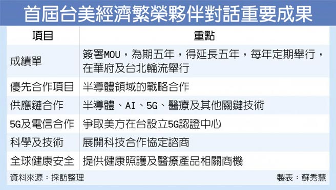 首届台美经济繁荣伙伴对话重要成果