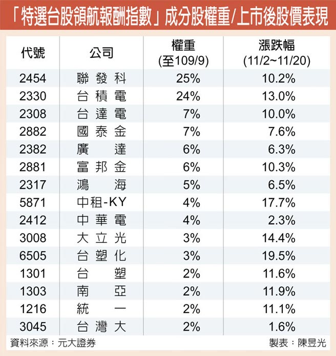 元大台股領航etn 水漲船高 證券 權證 工商時報