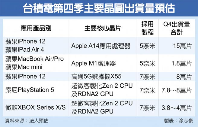 台积电第四季主要晶圆出货量预估