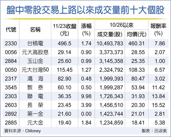 盘中零股交易上路以来成交量前十大个股