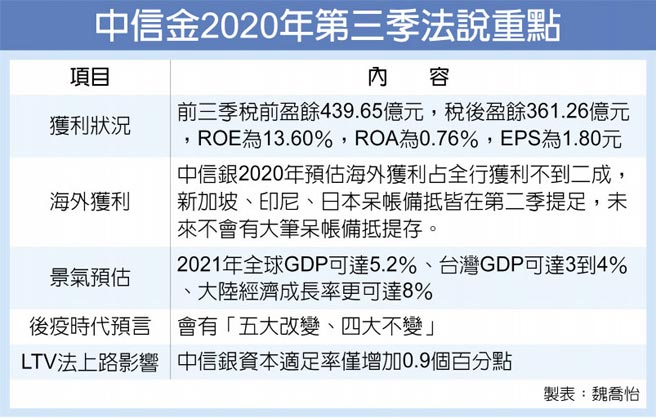 中信金2020年第三季法說重點