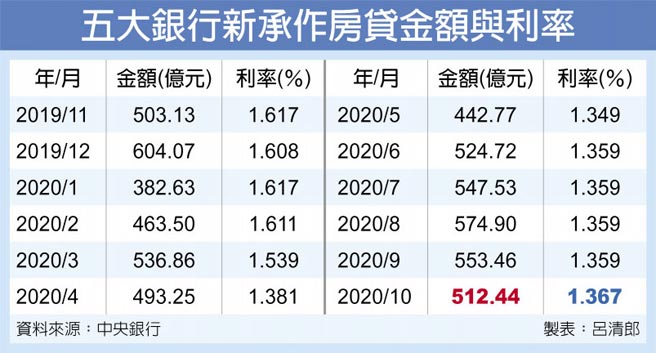 五大銀行新承作房貸金額與利率