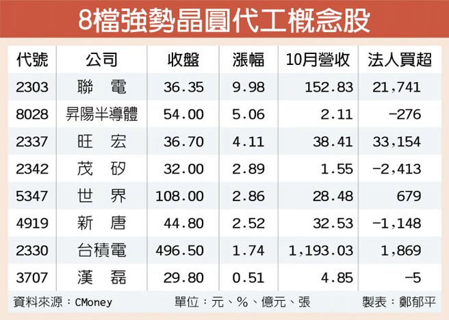 代工訂單強強滾晶圓三雄狂奔 證券 權證 工商時報