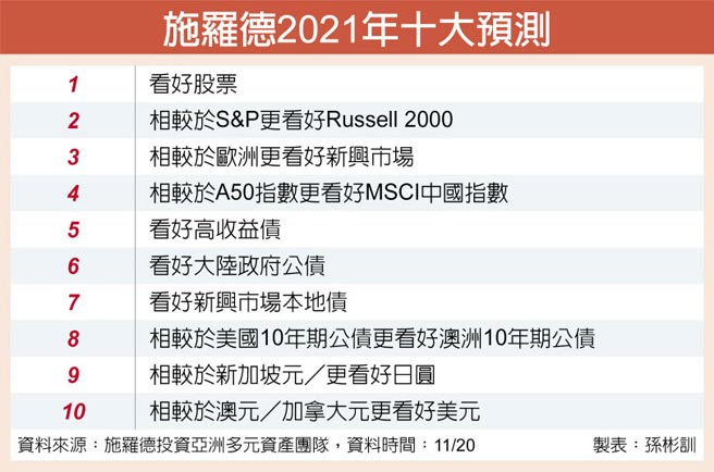 施羅德2021年投資市場大預測新興市場 陸股特別值得關注 投資理財 工商時報