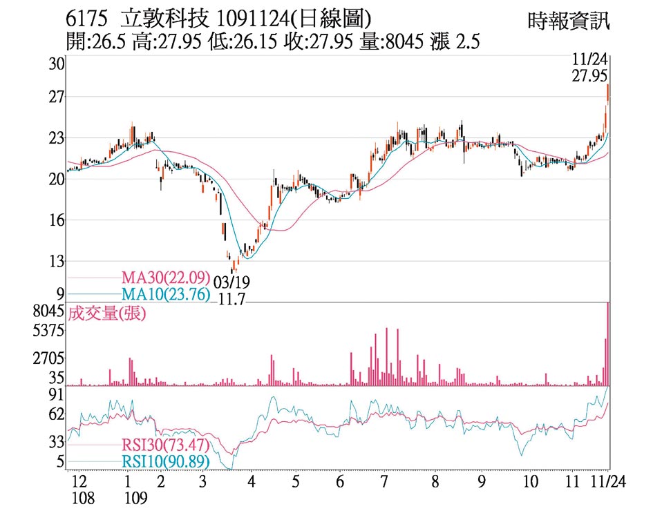 熱門股 立敦量價齊揚攻上漲停 證券 權證 工商時報