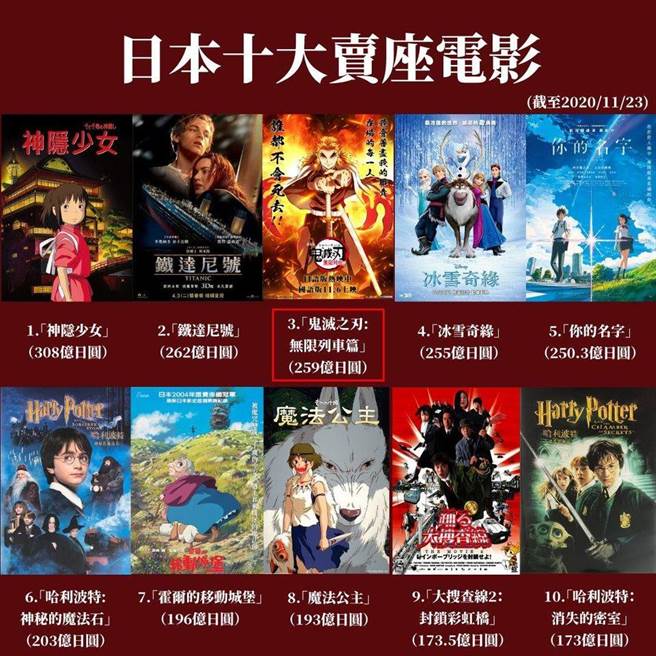 《鬼滅之刃劇場版－無限列車篇》屢屢刷新票房紀錄，近日更超車《你的名字》成為日本影史上第3賣座電影。（摘自木棉花臉書）