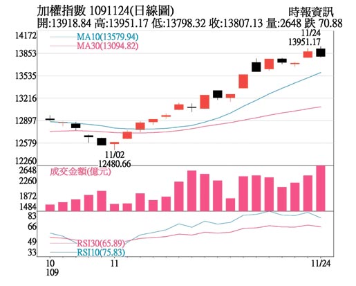 加权指数日线图