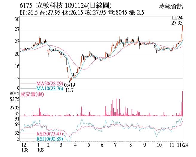 熱門股 立敦量價齊揚攻上漲停 證券 權證 工商時報