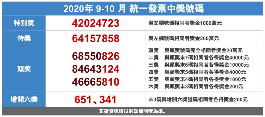 快來對獎 9 10月統一發票千萬獎號 財經 中時新聞網