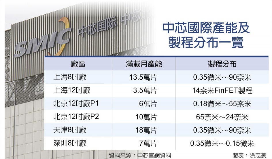 中芯國際產能及製程分布一覽