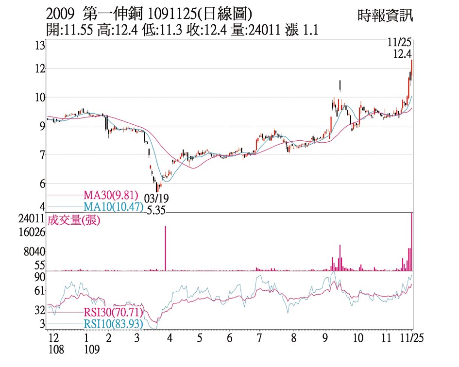 熱門股 第一銅多頭氣盛波段高 證券 權證 工商時報