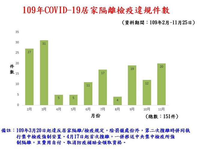 高市卫生局统计，从今年2月至今，高市共开罚151件，其中移送强制隔离共126案，累计裁罚破2000万元。（高市卫生局提供／柯宗纬高雄传真）