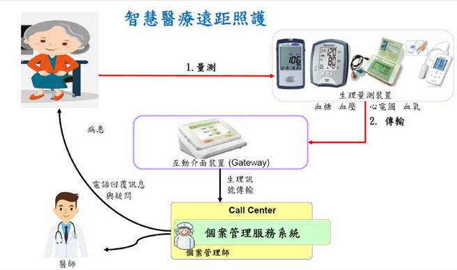 智慧医疗远距照护。(图/台北荣总提供)