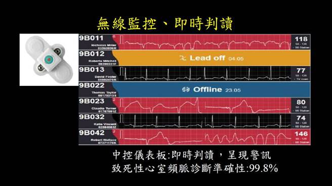 贴片式心电图可远距传回身体资讯，藉由人工智慧将大量数据匯入大型模拟神经网络，并对参数进行微调，能够有效且准确的辨识出有问题的心电图讯号。(图/台北荣总提供)