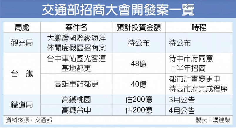 交通部招商大會開發案一覽