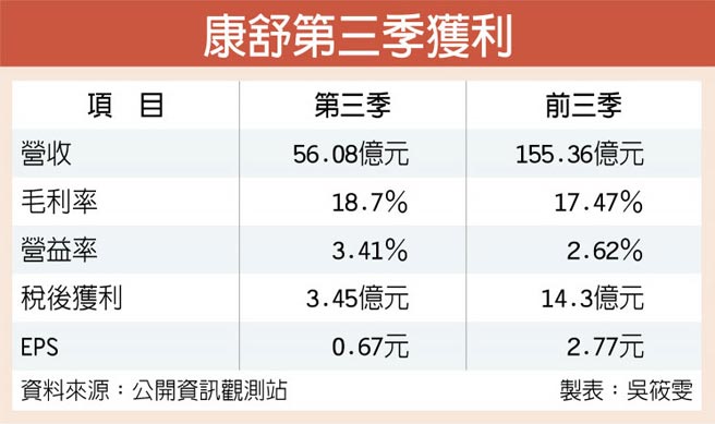 康舒第三季获利