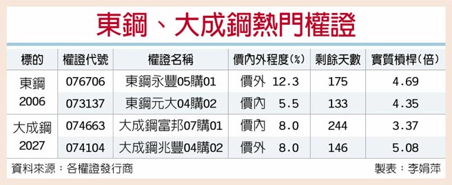 鋼市復甦東鋼 大成鋼買盤湧 證券 權證 工商時報