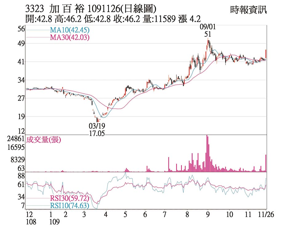 熱門股 加百裕現增加持價量揚 證券 權證 工商時報