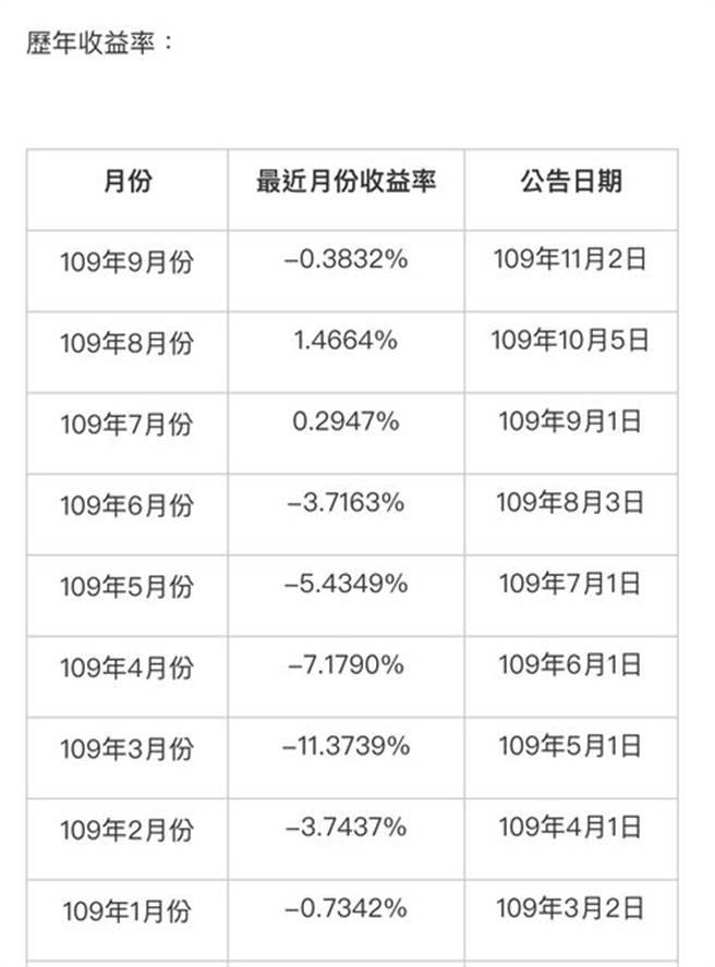 Rate of return of labor pension funds.  (See the Labor Fund website)