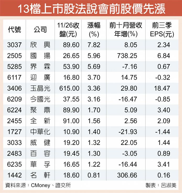 13檔上市股法說會前股價先漲