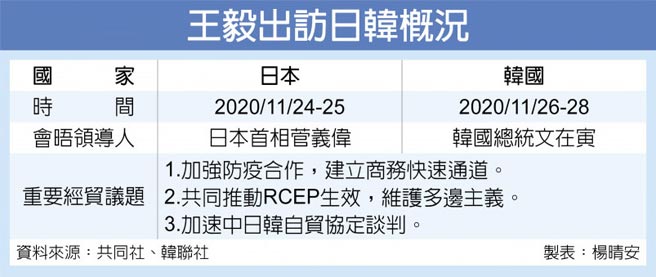 王毅出访日韩概况