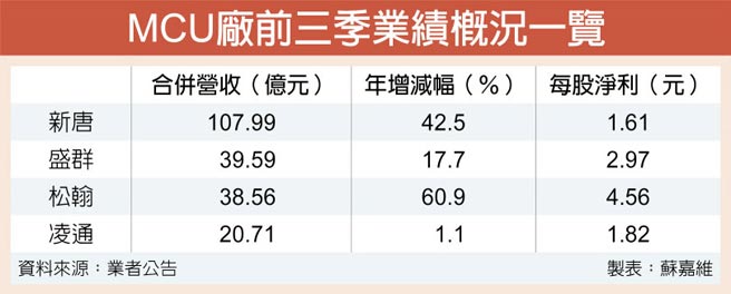 MCU厂前三季业绩概况一览