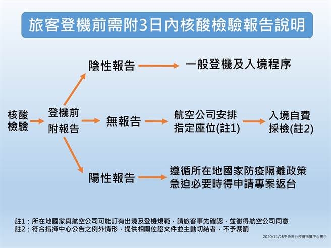 12月起入境者不分国籍一律都需检附阴性证明，中央流行疫情指挥中心解释此检验报告的相关作法。（中央流行疫情指挥中心提供）