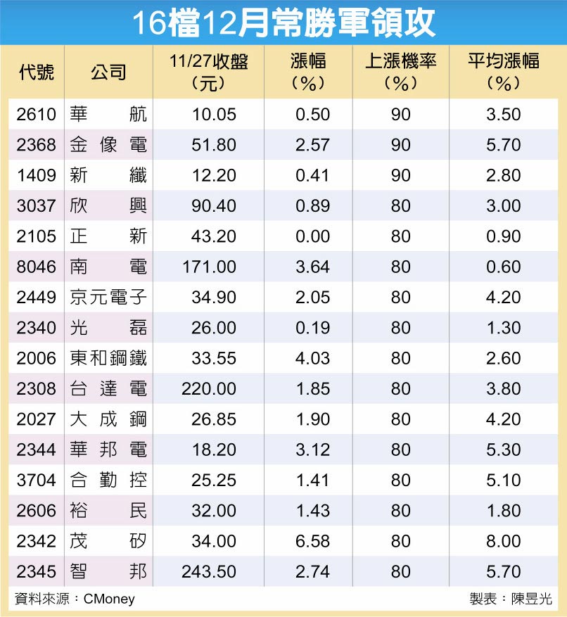 16檔12月常勝軍領攻