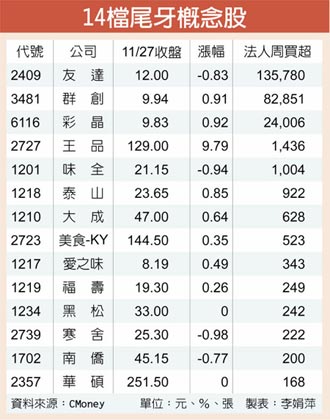 尾牙旺季到 14檔概念股喜迎財