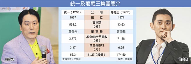 　統一及葡萄王集團簡介
　羅智先
　曾盛麟