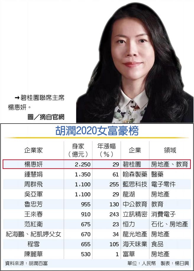 　胡润2020女富豪榜
　→碧桂园联席主席杨惠妍。图／摘自官网
