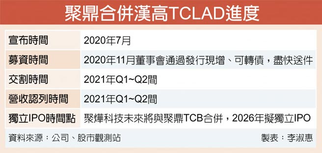 聚鼎併tclad 2020上半年完成 證券 權證 工商時報