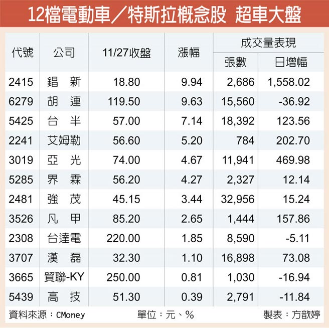 è»Šå¸‚å›žæº«ç‰¹æ–¯æ‹‰åŠ©æ