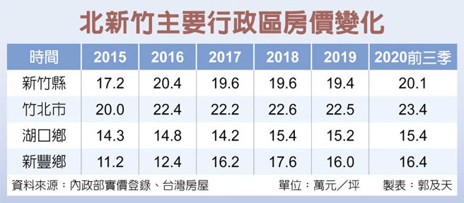 房市亮點 新竹房市房價1字頭湖口 新豐吸輕移民 產業 科技 工商時報