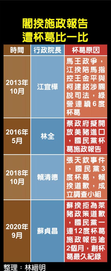 閣揆施政報告遭杯葛比一比