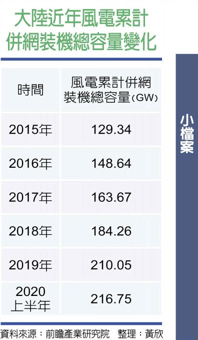 大陆近年风电累计併网装机总容量变化