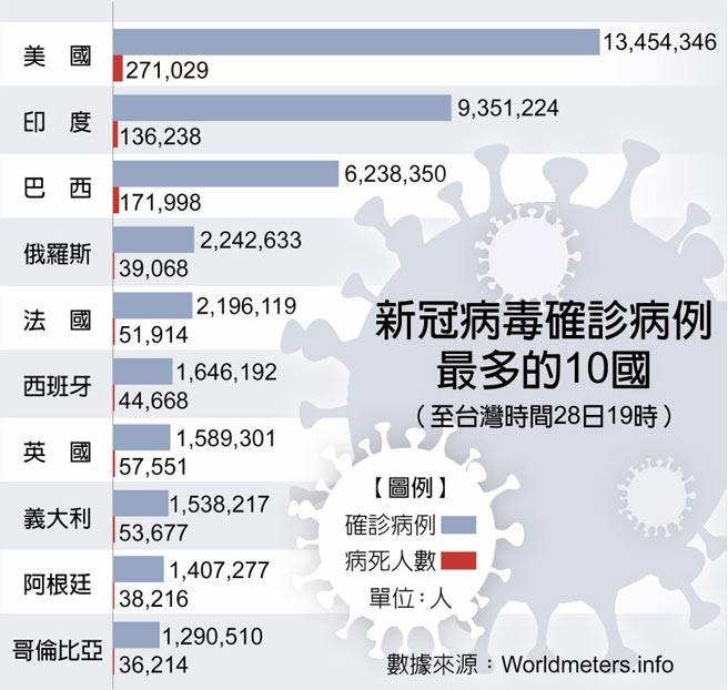 新冠病毒确诊病例最多的10国