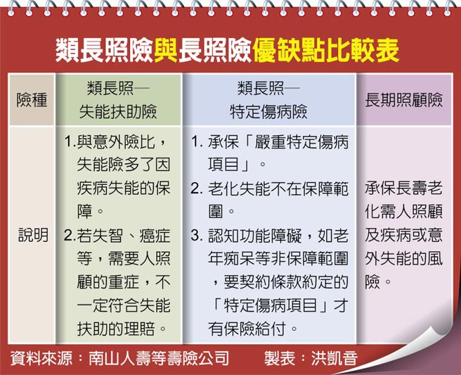 今年最夯类长照保单理赔率过高赔钱货失能险年底掀停售潮 要闻 中国时报