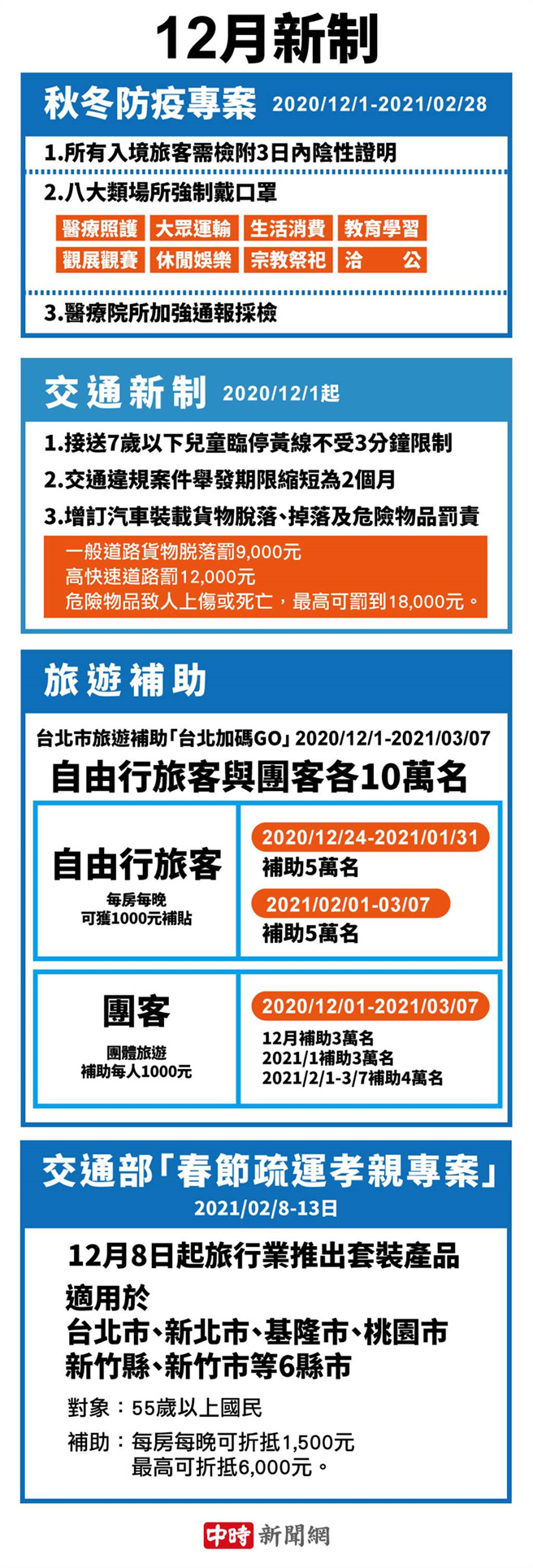 A list of 4 key points of the new system for December.  (Drawing by Zhongshi News Network)