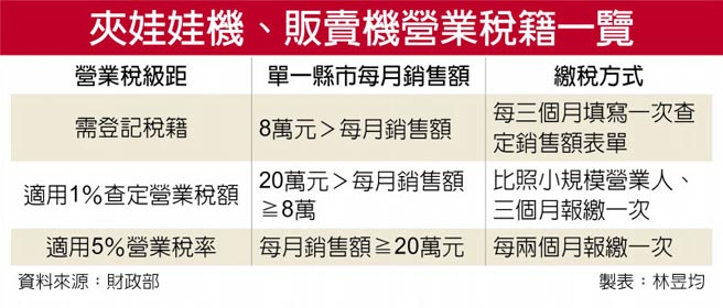 夾娃娃機、販賣機營業稅籍一覽