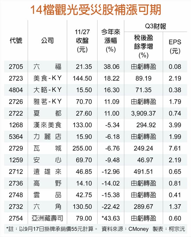 14檔观光受灾股补涨可期