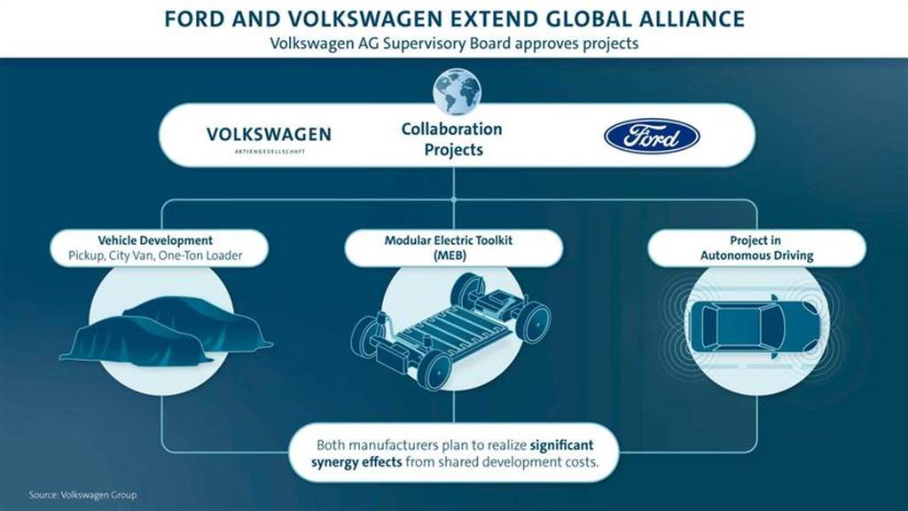 福特 x 福斯攜手於德國生產 MEB 平台電動車：六年內要在歐洲賣出 60 萬輛！