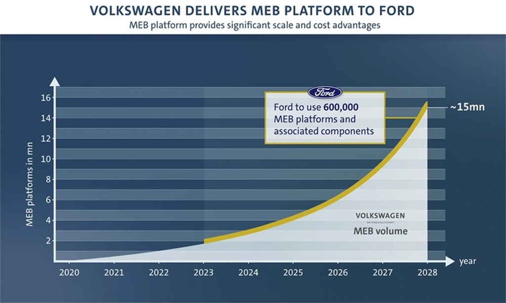 福特 x 福斯攜手於德國生產 MEB 平台電動車：六年內要在歐洲賣出 60 萬輛！