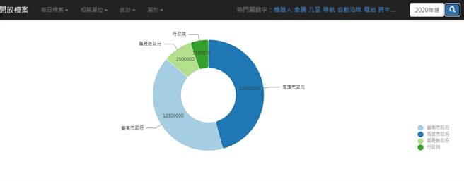 开放政府标案网页。（图片摘自开放政府标案网页）