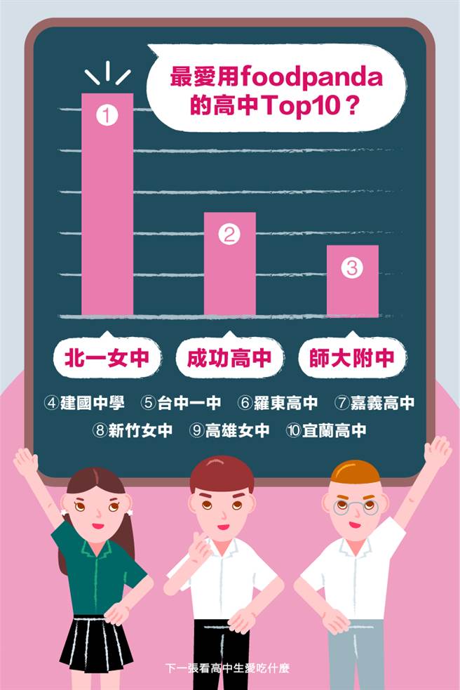 北一女登上最愛訂外送的高中第一名。(翻攝自 foodpanda臉書)
