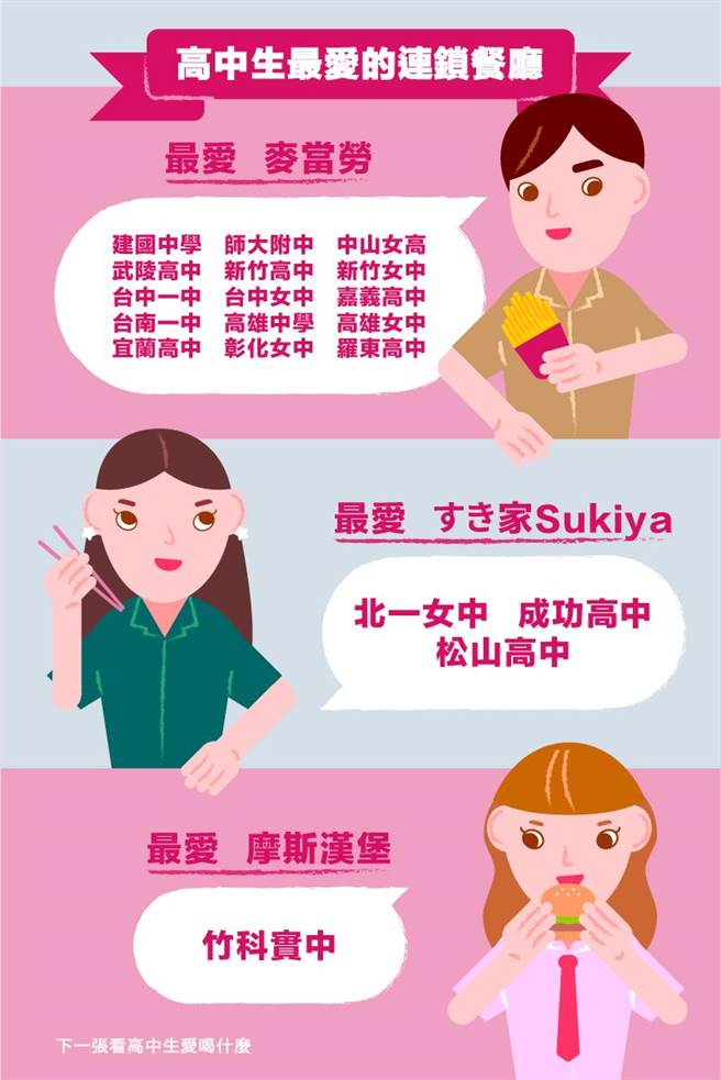高中生最喜歡的連鎖餐廳，第一名是速食店麥當勞。(翻攝自foodpanda臉書)