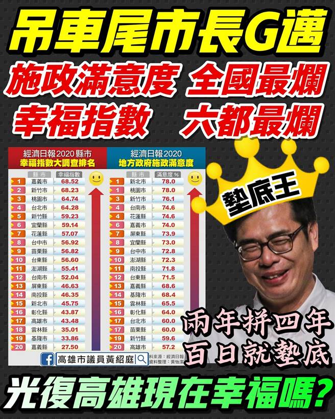 高市议员脸书分享哏图，问高雄市民「光復高雄后现在幸福吗？」（翻摄自黄绍庭脸书）